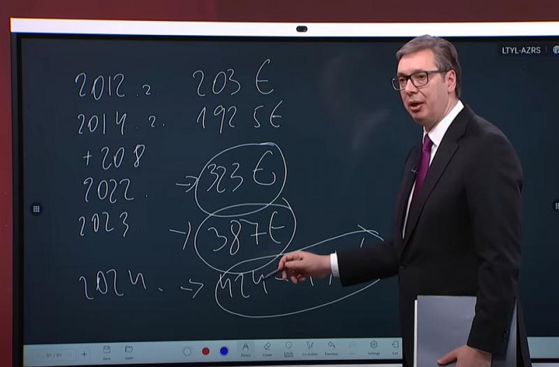 Vučić bejelentette, hogy idén jelentős nyugdíjemelés várható, és prognózisa szerint a jövő évben az átlagfizetés 1174 euróra nő.