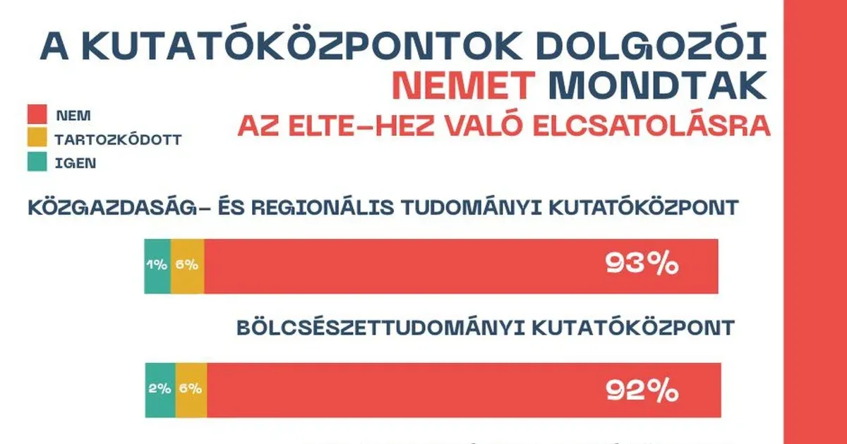 Az érintett akadémiai szakemberek körében a válaszadók közel 90 százaléka kifejezte elutasító véleményét azzal kapcsolatban, hogy az ELTE-hez csatlakozzanak.